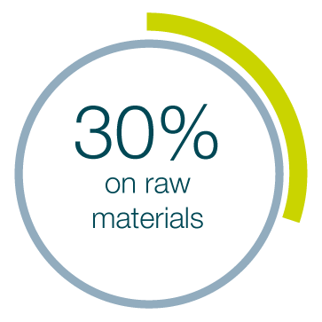 30% on raw materials